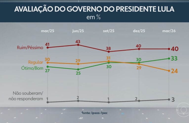 Ipsos-Ipec: Pesquisa revela avaliação do governo Lula dividida, com 40% de desaprovação e 33% de aprovação