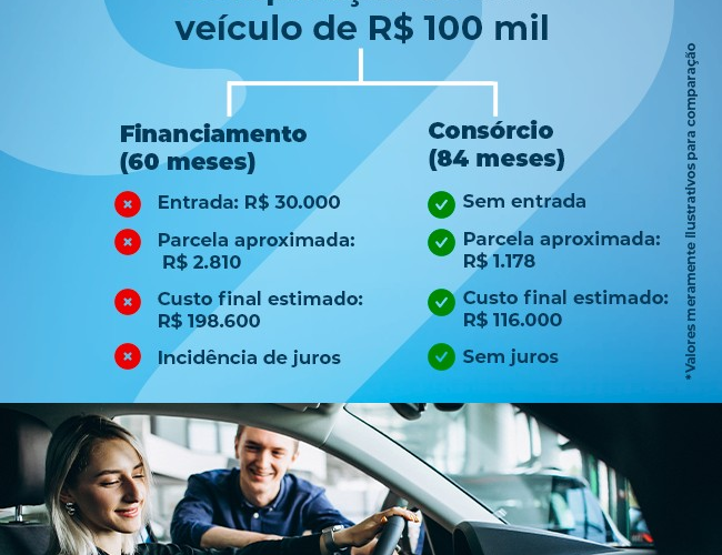 Juros em alta: consórcio de veículos ganha força como alternativa estratégica no Brasil